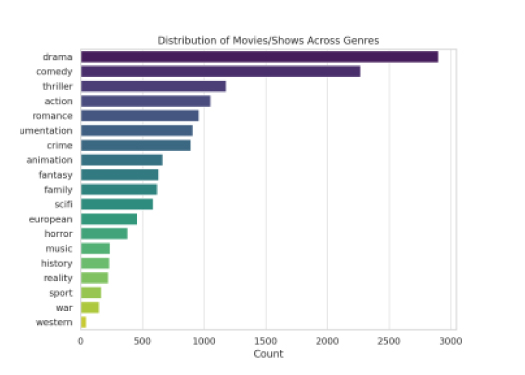 genre distribution 373x280 3
